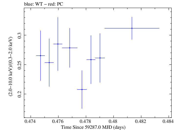 Swift hardness ratio for Observation ID 00011184085