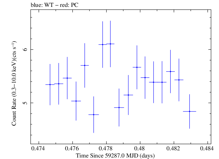 Swift light curve for Observation ID 00011184085