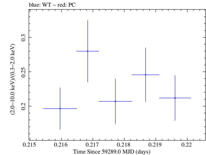 Swift hardness ratio for Observation ID 00011184086