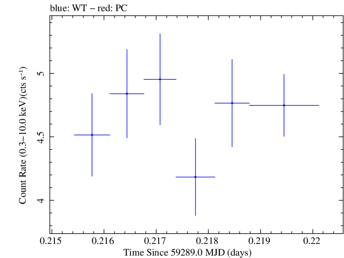 Swift light curve for Observation ID 00011184086