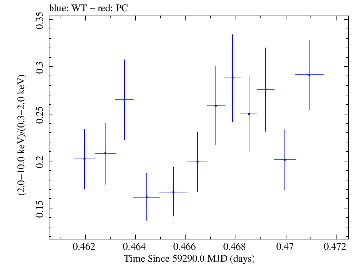 Swift hardness ratio for Observation ID 00011184087