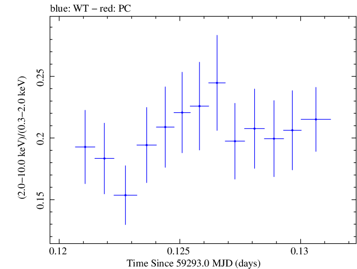 Swift hardness ratio for Observation ID 00011184088