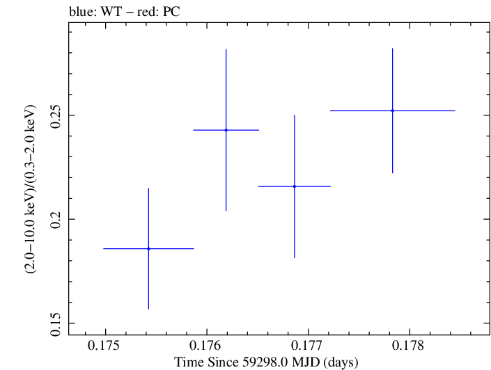 Swift hardness ratio for Observation ID 00011184090