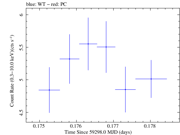 Swift light curve for Observation ID 00011184090