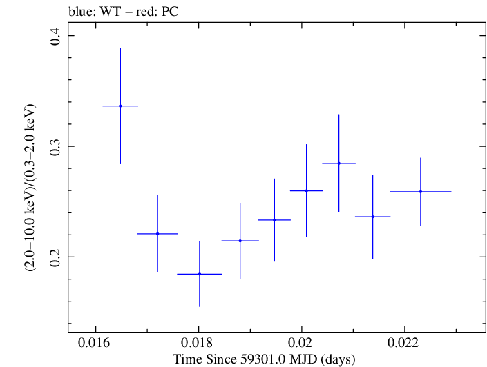 Swift hardness ratio for Observation ID 00011184091