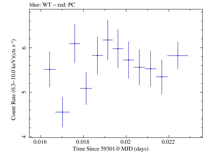 Swift light curve for Observation ID 00011184091