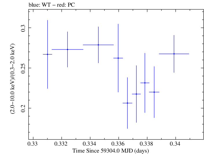 Swift hardness ratio for Observation ID 00011184092