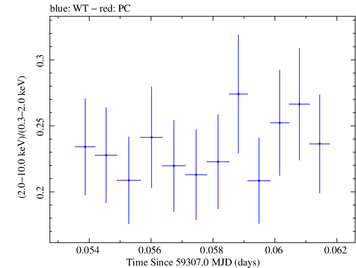 Swift hardness ratio for Observation ID 00011184093