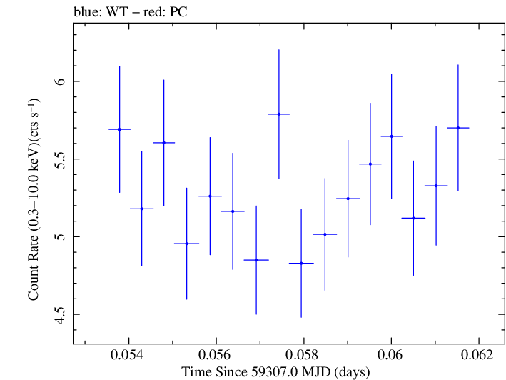 Swift light curve for Observation ID 00011184093