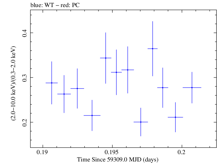 Swift hardness ratio for Observation ID 00011184095