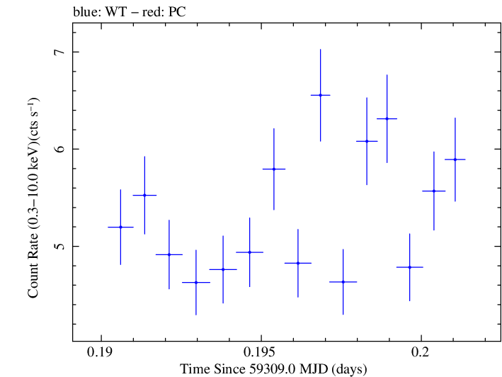 Swift light curve for Observation ID 00011184095