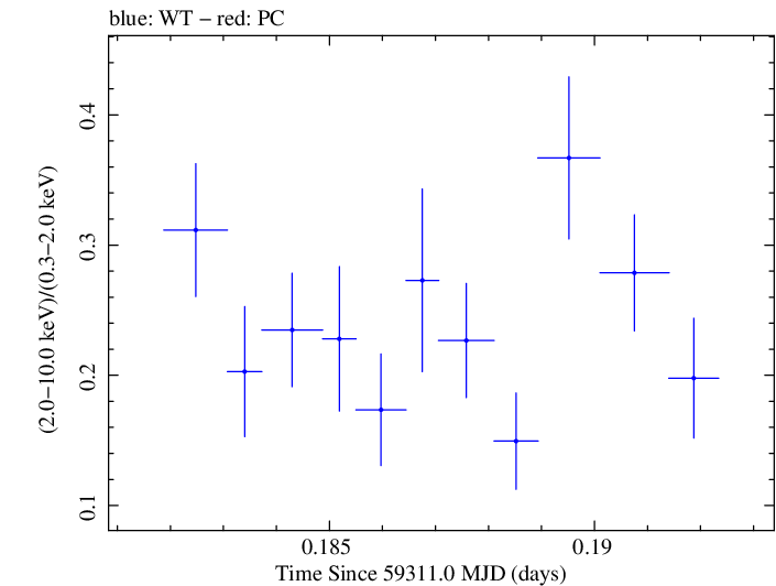 Swift hardness ratio for Observation ID 00011184096