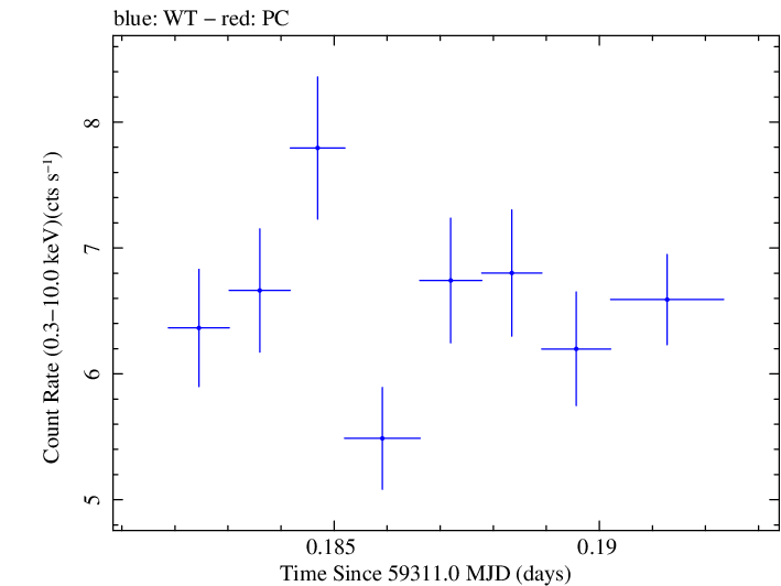 Swift light curve for Observation ID 00011184096
