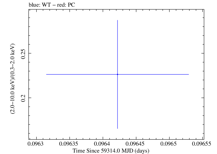 Swift hardness ratio for Observation ID 00011184097