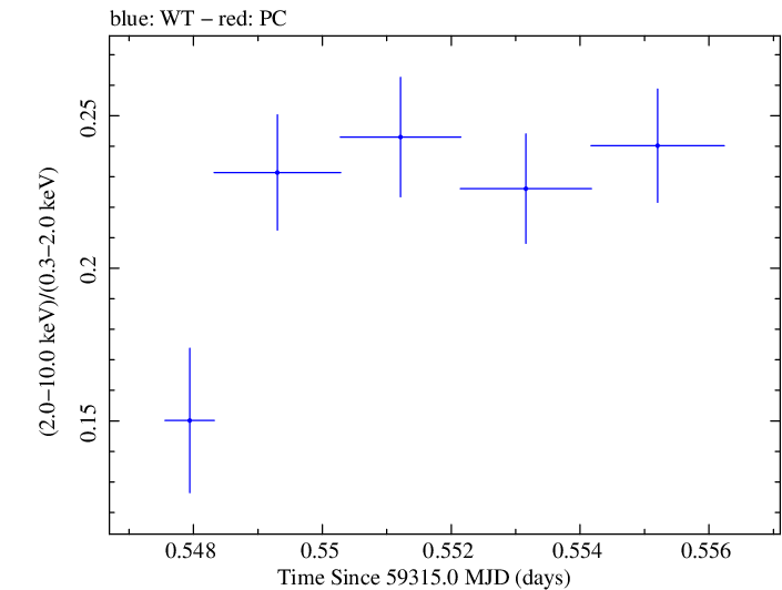 Swift hardness ratio for Observation ID 00011184098