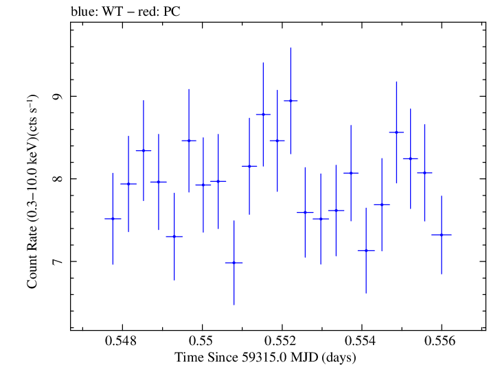 Swift light curve for Observation ID 00011184098