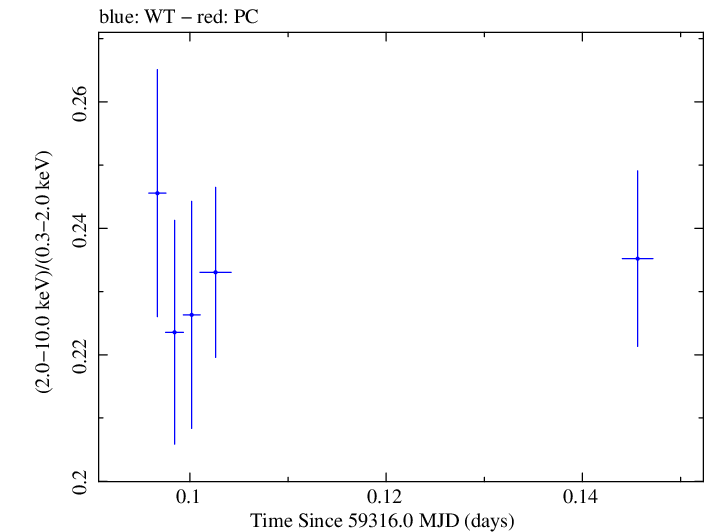 Swift hardness ratio for Observation ID 00011184099