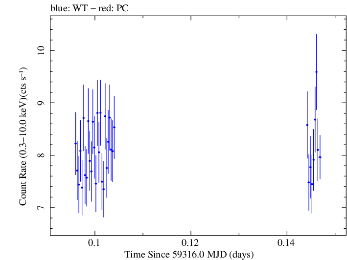 Swift light curve for Observation ID 00011184099