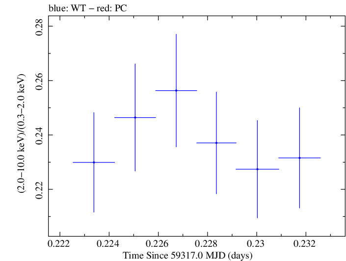 Swift hardness ratio for Observation ID 00011184100