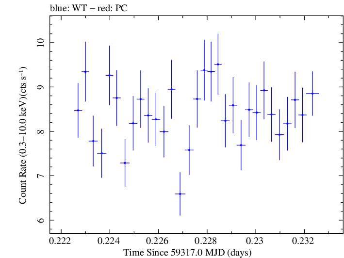 Swift light curve for Observation ID 00011184100