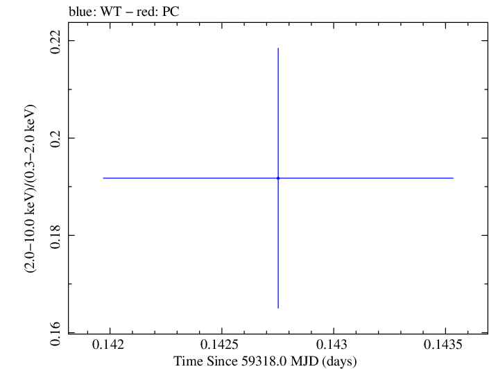 Swift hardness ratio for Observation ID 00011184101