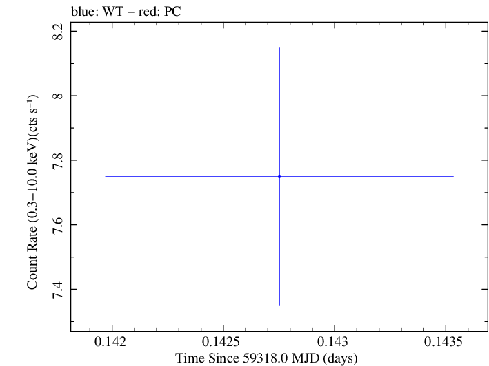 Swift light curve for Observation ID 00011184101