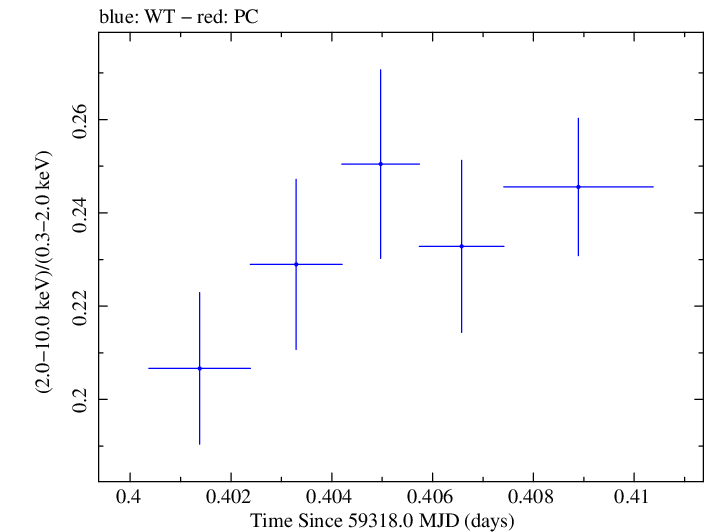 Swift hardness ratio for Observation ID 00011184102