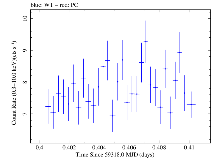 Swift light curve for Observation ID 00011184102