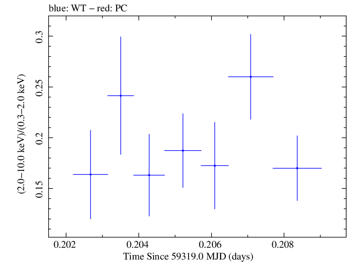 Swift hardness ratio for Observation ID 00011184103