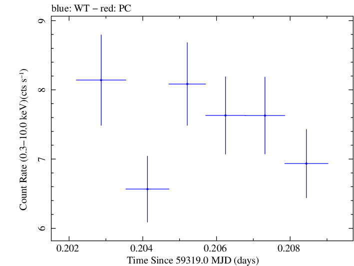 Swift light curve for Observation ID 00011184103
