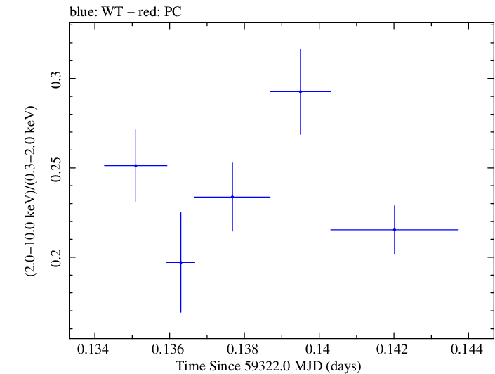 Swift hardness ratio for Observation ID 00011184106