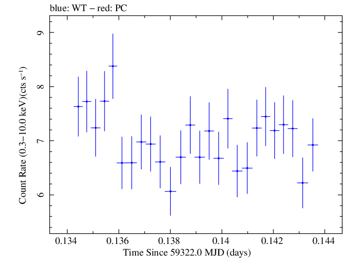 Swift light curve for Observation ID 00011184106