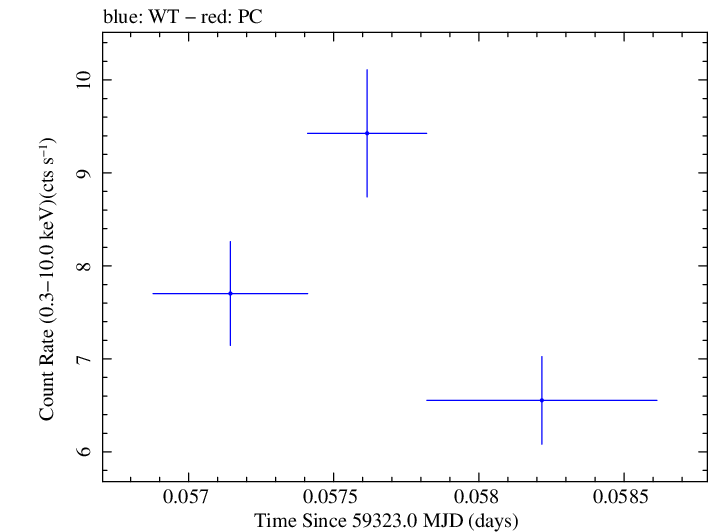 Swift light curve for Observation ID 00011184107
