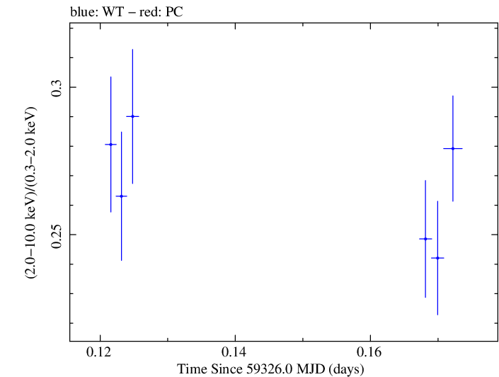 Swift hardness ratio for Observation ID 00011184108