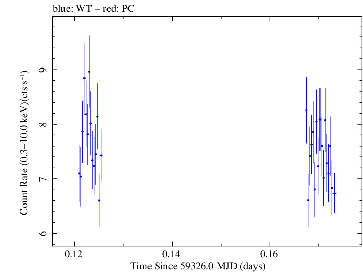 Swift light curve for Observation ID 00011184108