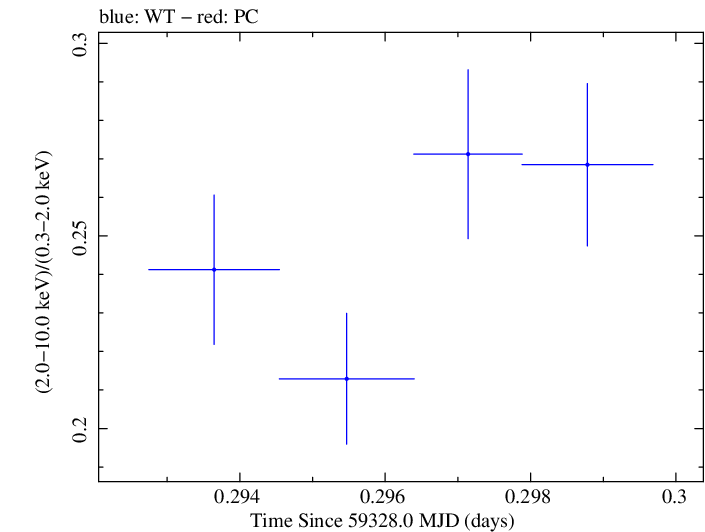 Swift hardness ratio for Observation ID 00011184109