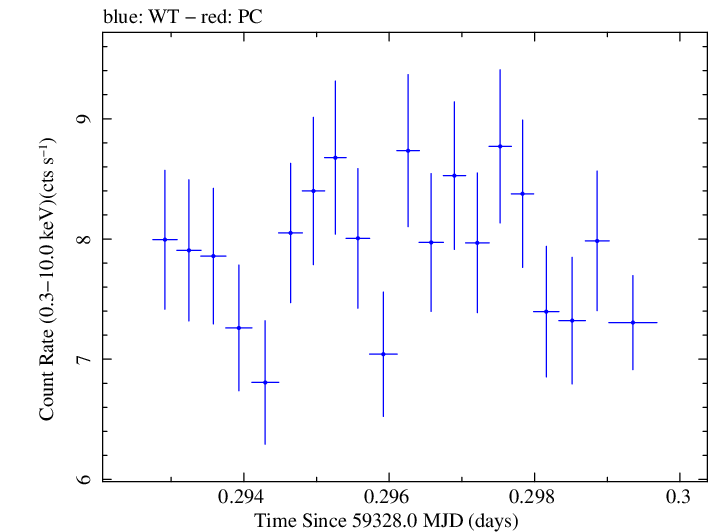 Swift light curve for Observation ID 00011184109