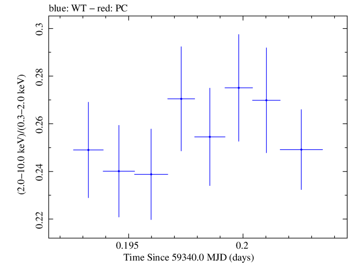 Swift hardness ratio for Observation ID 00011184111