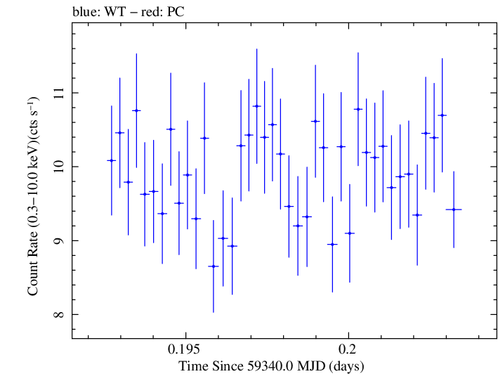 Swift light curve for Observation ID 00011184111
