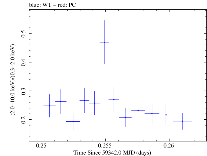 Swift hardness ratio for Observation ID 00011184112