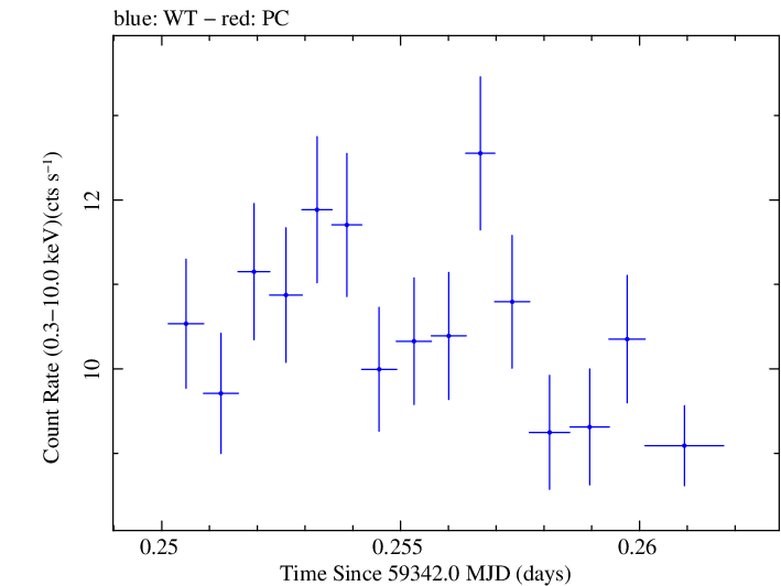 Swift light curve for Observation ID 00011184112