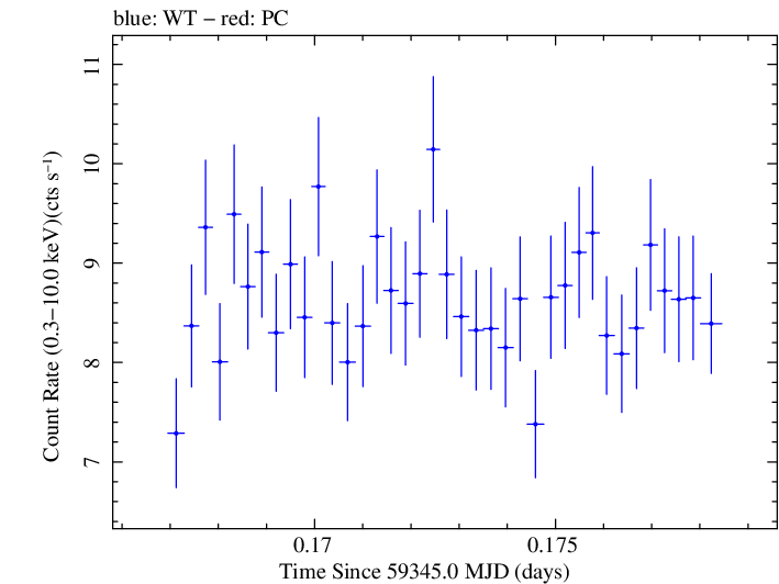 Swift light curve for Observation ID 00011184113