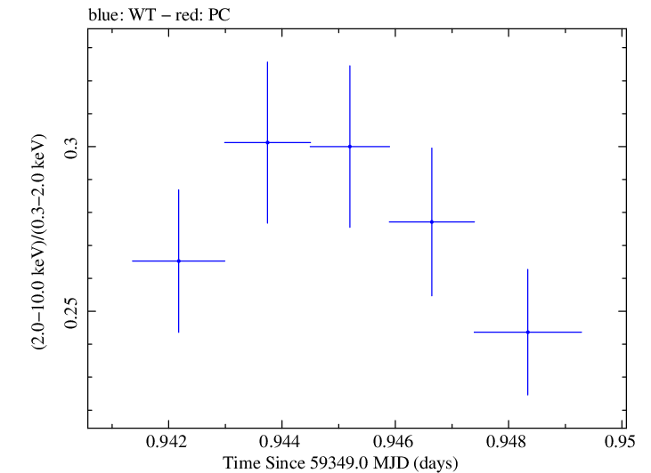 Swift hardness ratio for Observation ID 00011184115