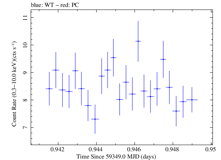 Swift light curve for Observation ID 00011184115