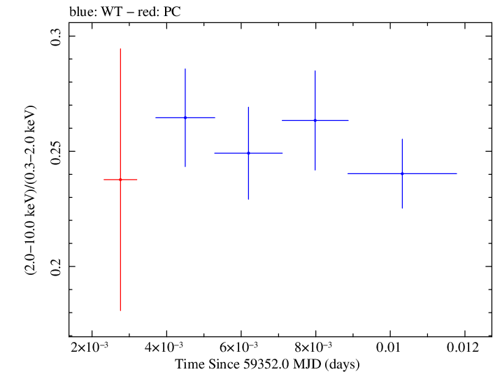 Swift hardness ratio for Observation ID 00011184116