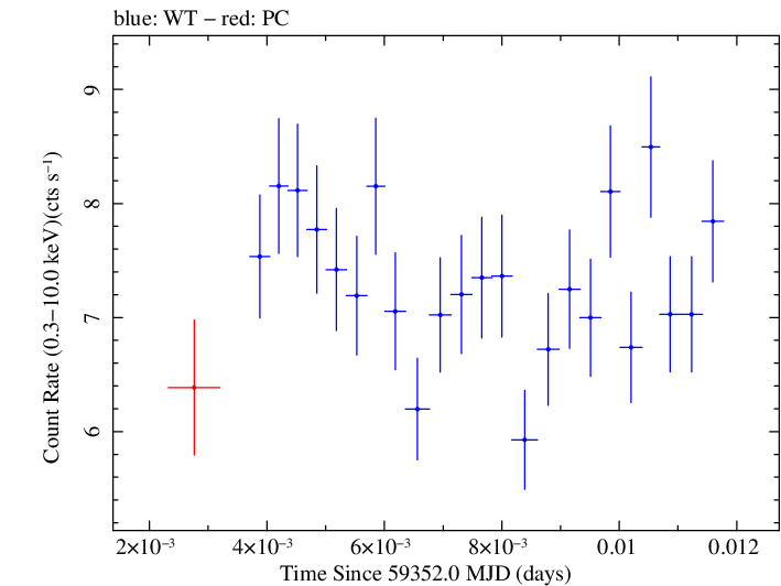 Swift light curve for Observation ID 00011184116