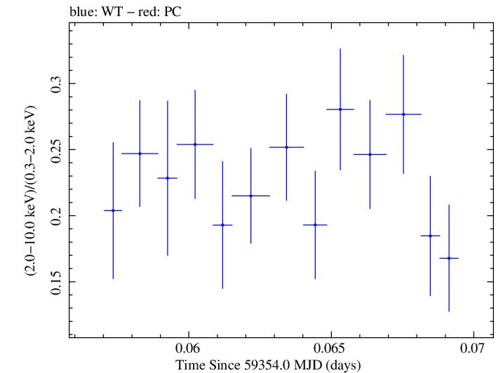 Swift hardness ratio for Observation ID 00011184117