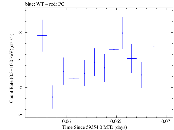 Swift light curve for Observation ID 00011184117