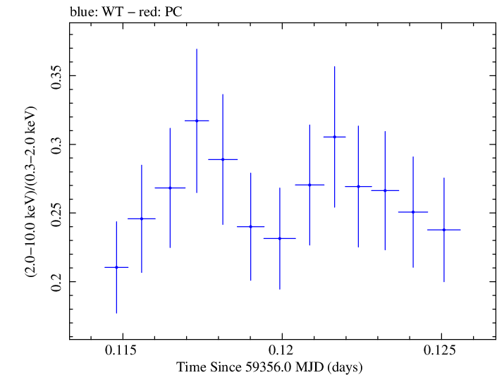 Swift hardness ratio for Observation ID 00011184118