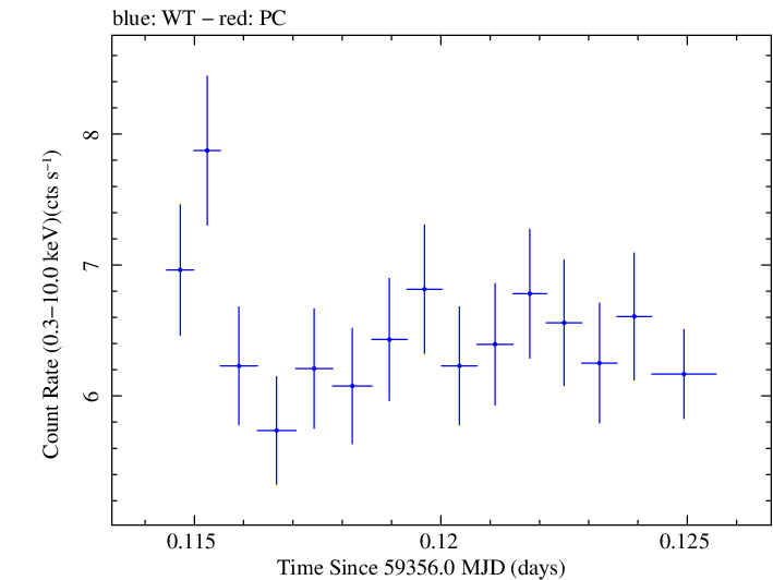 Swift light curve for Observation ID 00011184118